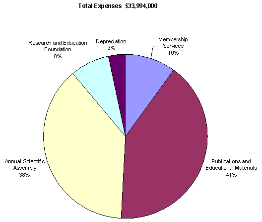 Total_Expense_pie_chart_2006.gif