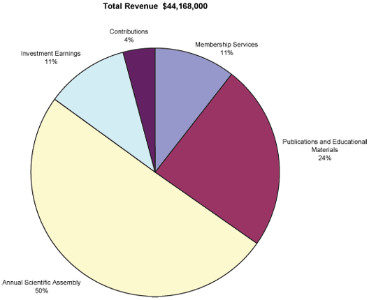 Total_Revenue_pie_chart_2006.gif
