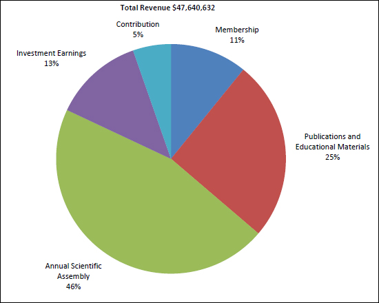 Total_Revenue_pie_chart_2010_1.jpg