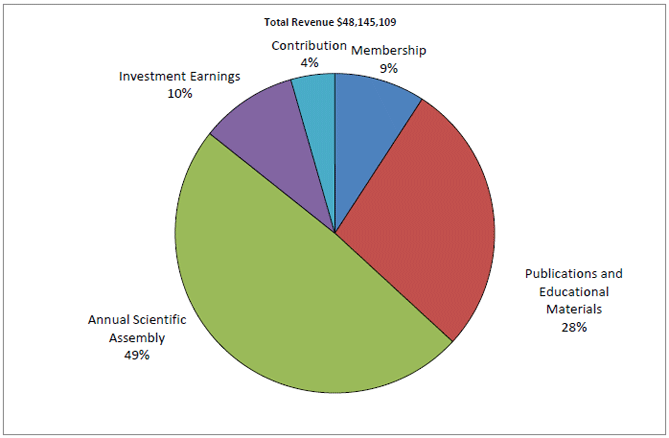 2012 Total Revenue pie chart