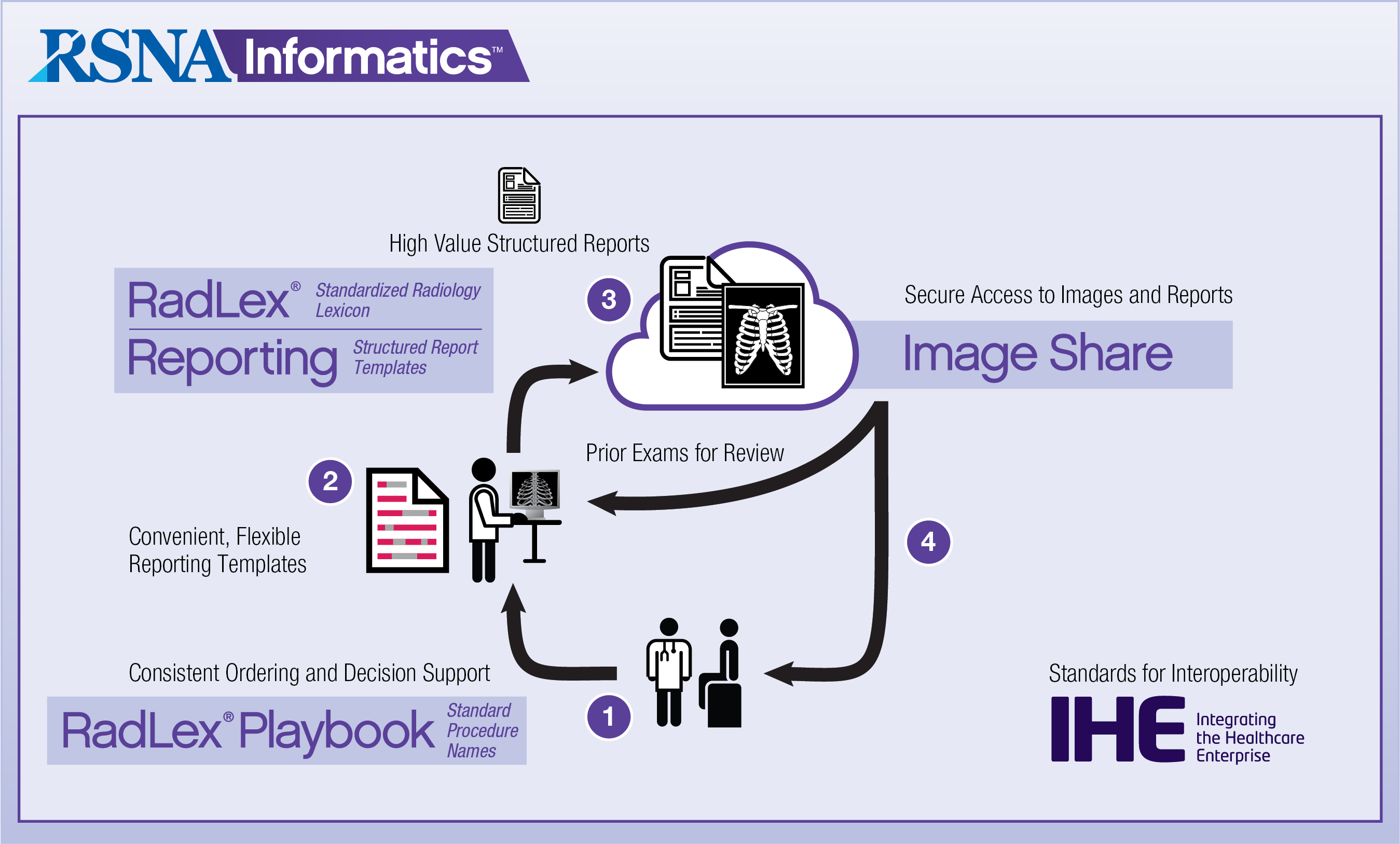 Informatic Workflow Chart Informatic Workflow Chart