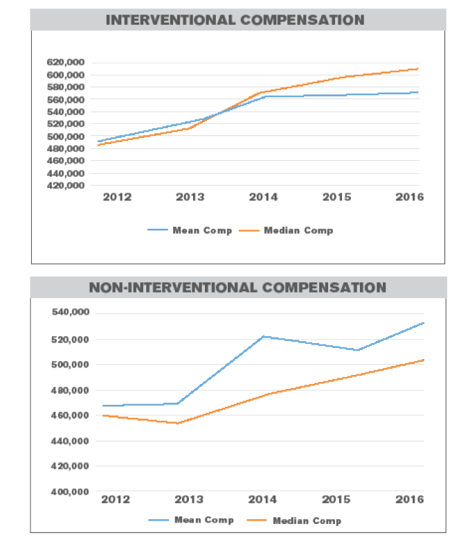 Radiology Salaries Increase, but so Do Workload and Burnout