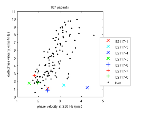 Scatter Plot - Mechanical Properities of Liver Scatter Plot - Mechanical Properities of Liver