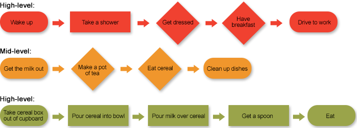 Flowchart Flowchart