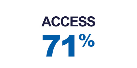 Access 71% Of attendees have a role in purchasing decisions