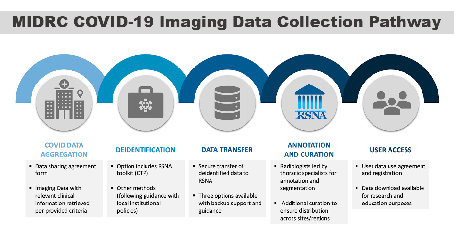 MIDRC COVID-19 Imaging Data Collection Pathway