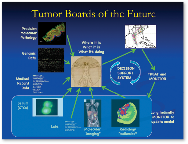 Tumor Board of the Future