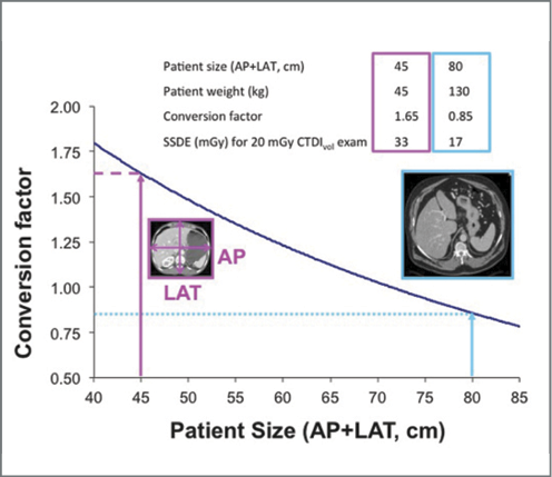 Demonstration of the higher patient dose (represented by size-specific dose estimate (SSDE) delivered to a smaller patient relative to a large patient, for the same scanner output (represented by CTDIvol). 