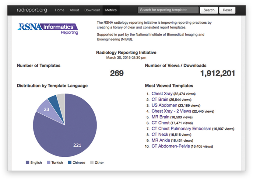 The templates have been viewed or downloaded 1.3 million times since the intiative was launched.