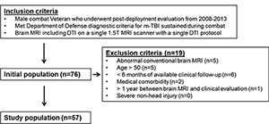 Overview of study population, inclusion criteria, and exclusion criteria. m-TBI = mild TBI.