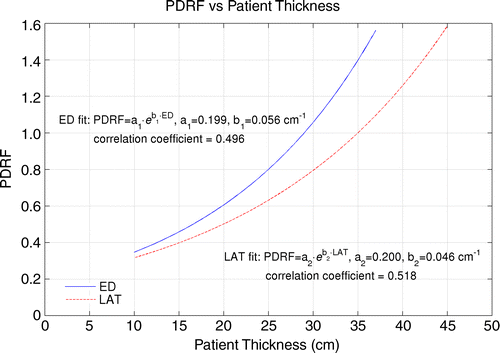 (a–b) Scatterplots of SSDEs with fitted exponential curves