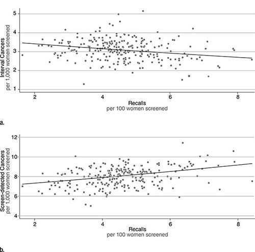 Plots demonstrate association between recall to assessment rate and (a) interval cancer rate and (b) screening cancer detection rate
