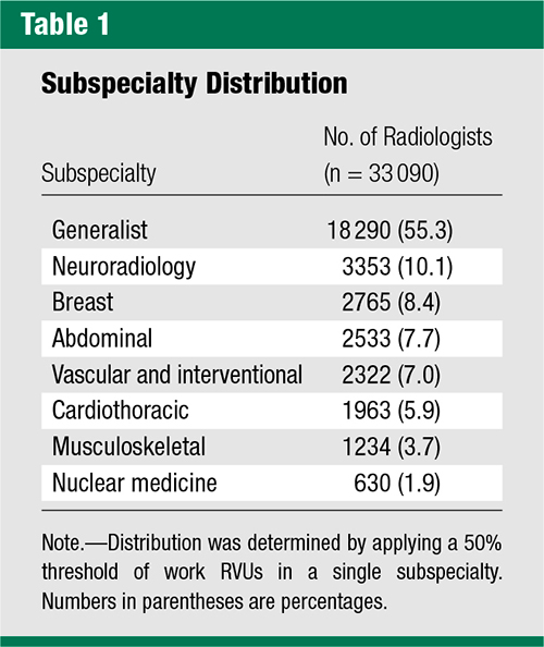 Subspecialty Distribution