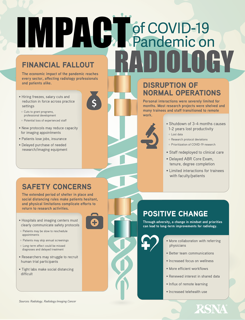 Impact Of Covid 19 Infographic Rsna