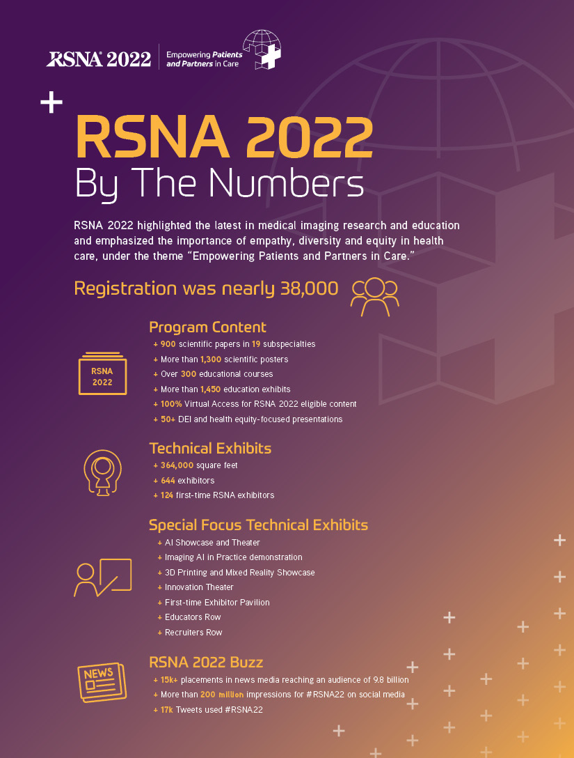 RSNA 2022 By the Numbers infographic 