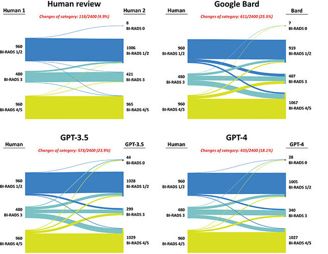 Sankey plots showing changes in Breast Imaging Reporting and Data System (BI-RADS) clinical management categories between human readers and between human and AI readers