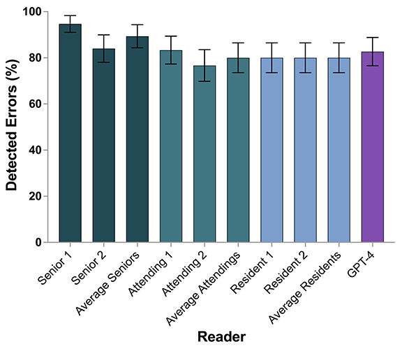Gertz Radiology fig 2 Bar graph shows percentage of detected errors for GPT-4 and radiologists