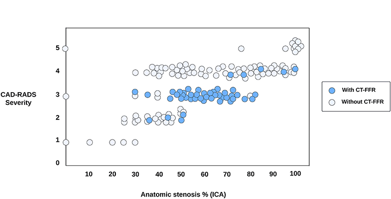 Randhawa Radiology Correlation of CAD-RADS score with atomic stenosis fig 3
