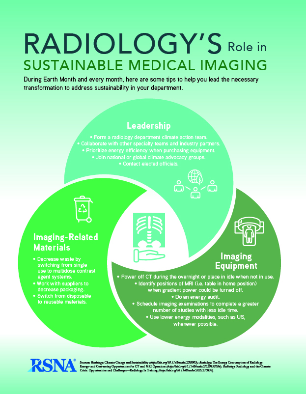 RSNA Radiology and Sustainability Infographic