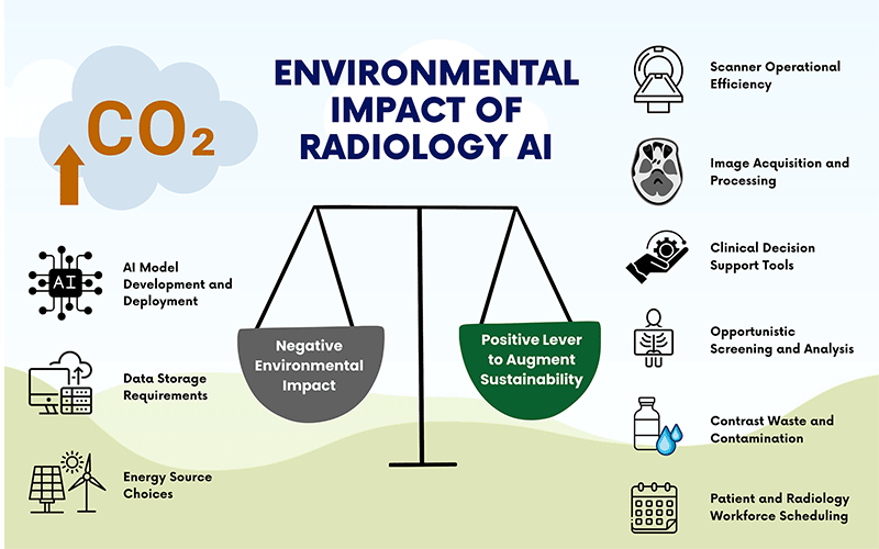 Infographic depicting the environmental impact of radiology AI