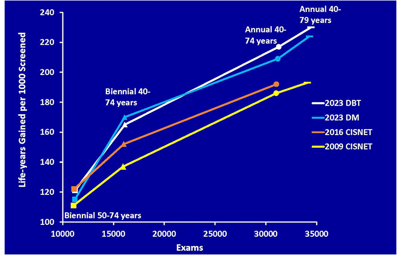 Monticciolo Radiology Figure line graph showing estimates of life-years gained per 1,000 women screened vs screening exams performed reported by CISNET