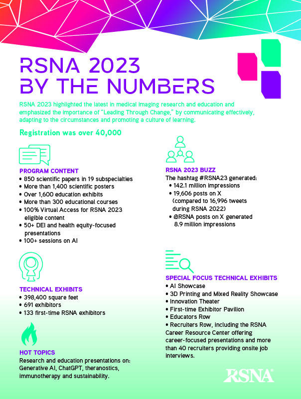 RSNA 2023 By the Numbers infographic