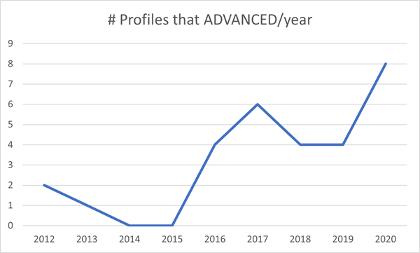 Profiles that Advanced/year