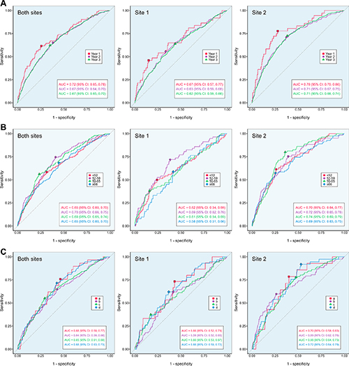 operating characteristic curves