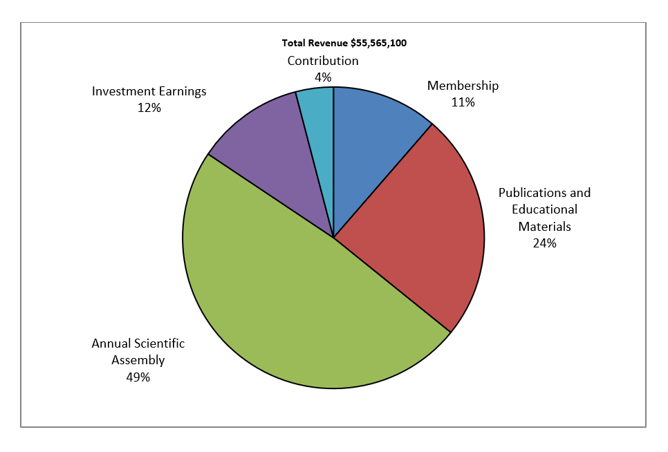 Total Revenue 2018