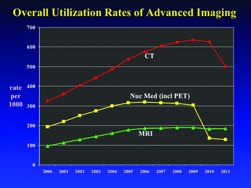 A study led by David C. Levin, M.D., A study led by David C. Levin, M.D.,
