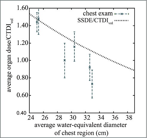 Dr. Li’s research showed that size-specific dose estimates generally overestimate organ dose for obese patients. Dr. Li’s research showed that size-specific dose estimates generally overestimate organ dose for obese patients.
