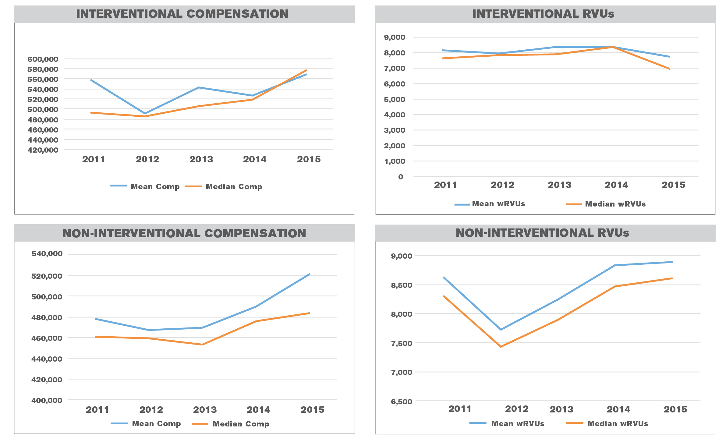 Radiologists' salaries increased across the board in 2014. Radiologists' salaries increased across the board in 2014.