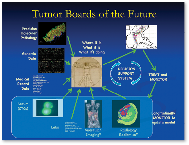 Tumor Board of the Future Tumor Board of the Future