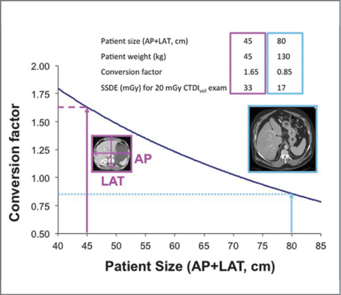 Demonstration of the higher patient dose (represented by size-specific dose estimate (SSDE) delivered to a smaller patient relative to a large patient, for the same scanner output (represented by CTDIvol). Demonstration of the higher patient dose (represented by size-specific dose estimate (SSDE) delivered to a smaller patient relative to a large patient, for the same scanner output (represented by CTDIvol).