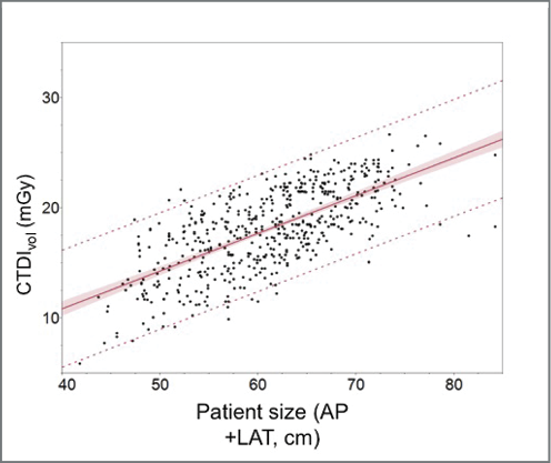 From left: in 545 adult patients undergoing abdominal CT, the scanner output (CTDIvol) increased proportional to the sum of the anterioposterior (AP) and lateral (LAT) dimensions, measured in the center of the scan range. From left: in 545 adult patients undergoing abdominal CT, the scanner output (CTDIvol) increased proportional to the sum of the anterioposterior (AP) and lateral (LAT) dimensions, measured in the center of the scan range.