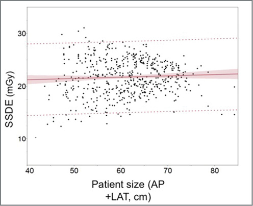 After conversion to patient dose (SSDE), there is no statistically significant relationship between patient size and dose After conversion to patient dose (SSDE), there is no statistically significant relationship between patient size and dose