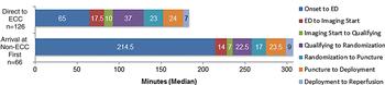 Graph of time intervals in patients treated within the same institution—an endovascular-capable center (ECC)—versus those who were transferred from another facility after receiving intravenous tPA therapy. Graph of time intervals in patients treated within the same institution—an endovascular-capable center (ECC)—versus those who were transferred from another facility after receiving intravenous tPA therapy.