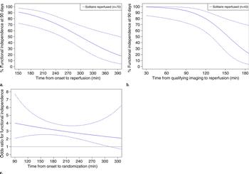 Graphs show (a) rates of functional independence in relation to symptom onset to reperfusion time in all patients in the endovascular arm Graphs show (a) rates of functional independence in relation to symptom onset to reperfusion time in all patients in the endovascular arm