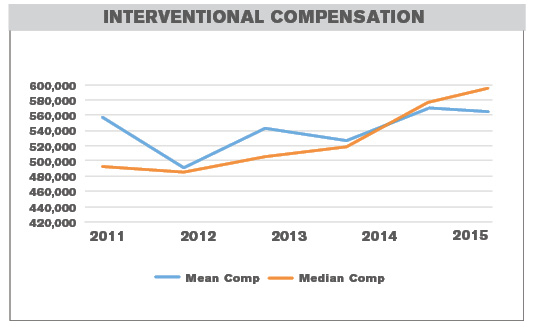 median compensation rate for interventional radiology median compensation rate for interventional radiology