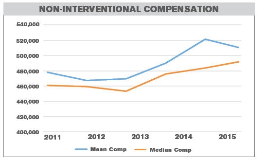 Radiology compensation increases in 2015 Radiology compensation increases in 2015