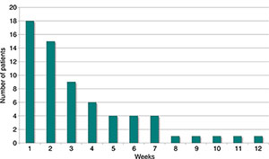 Histogram of the time to presentation for patients with mild traumatic brain injury (mTBI) shows that the majority of the patients (83 percent) presented within 2 months of injury. Histogram of the time to presentation for patients with mild traumatic brain injury (mTBI) shows that the majority of the patients (83 percent) presented within 2 months of injury.