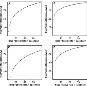 Graphs displaying the diagnostic performance of mean fractional anisotropy (FA) and Shannon entropy (SE). Graphs displaying the diagnostic performance of mean fractional anisotropy (FA) and Shannon entropy (SE).
