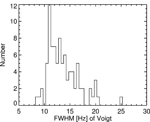 Distribution of line widths for all patients. Line widths are the full width at half maximum (FWHM) of the Voigt profile fit to line B in Figure 1. Number = number of patients Distribution of line widths for all patients. Line widths are the full width at half maximum (FWHM) of the Voigt profile fit to line B in Figure 1. Number = number of patients