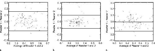 Bland-Altman plot of reader agreement for (a) monounsaturated fatty acid, (b) polyunsaturated fatty acid, and (c) saturated fatty acid. Mean and 95 percent limits of agreement are shown. Bland-Altman plot of reader agreement for (a) monounsaturated fatty acid, (b) polyunsaturated fatty acid, and (c) saturated fatty acid. Mean and 95 percent limits of agreement are shown.