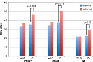 Graph shows mean cognitive test scores at baseline and follow-up in the intervention group (IG) and wait-list group (WLG). Bars indicate raw scores for cognitive test results. Graph shows mean cognitive test scores at baseline and follow-up in the intervention group (IG) and wait-list group (WLG). Bars indicate raw scores for cognitive test results.