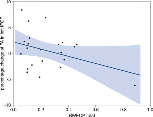 Linear regression plot depicts the relationship between percent change of fractional anisotropy of the left inferior fronto-occipital fasciculus and cumulative exposure. Linear regression plot depicts the relationship between percent change of fractional anisotropy of the left inferior fronto-occipital fasciculus and cumulative exposure.