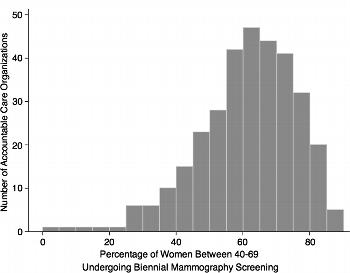 Figure 1. Histogram shows screening mammography use in 333 accountable care organizations in 2014. Figure 1. Histogram shows screening mammography use in 333 accountable care organizations in 2014.