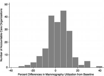 Figure 2. Histogram shows differences in screening mammography use from baseline levels in 208 accountable care organizations reporting longitudinal outcomes. There were significant differences in screening mammography use when compared with baseline levels (adjusted IRR, 1.04; 95% CI: 1.02, 1.07; P = .002). Figure 2. Histogram shows differences in screening mammography use from baseline levels in 208 accountable care organizations reporting longitudinal outcomes. There were significant differences in screening mammography use when compared with baseline levels (adjusted IRR, 1.04; 95% CI: 1.02, 1.07; P = .002).