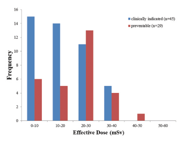 On a percentage basis, patients who underwent clinically indicated repeat CTs received lower effective radiation doses than patients who underwent potentially preventable CTs On a percentage basis, patients who underwent clinically indicated repeat CTs received lower effective radiation doses than patients who underwent potentially preventable CTs