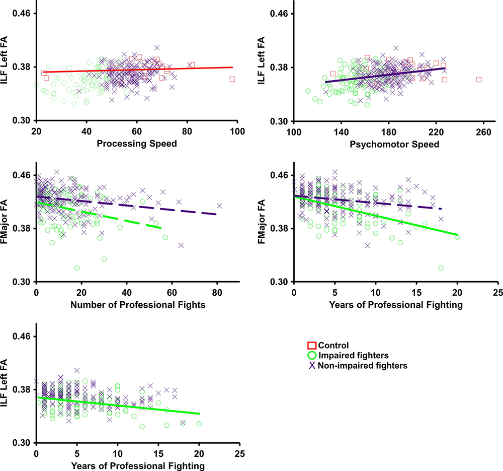 Scatterplots show average values Scatterplots show average values